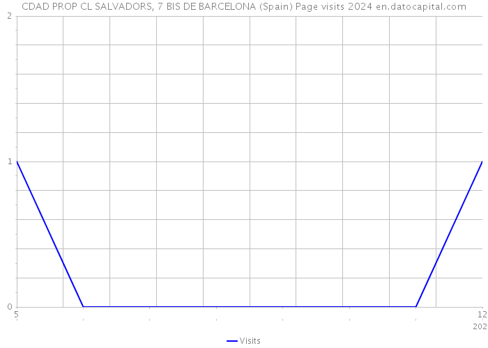 CDAD PROP CL SALVADORS, 7 BIS DE BARCELONA (Spain) Page visits 2024 