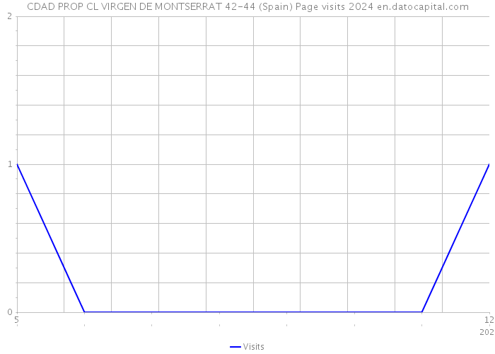 CDAD PROP CL VIRGEN DE MONTSERRAT 42-44 (Spain) Page visits 2024 