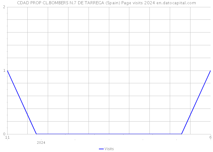 CDAD PROP CL.BOMBERS N.7 DE TARREGA (Spain) Page visits 2024 