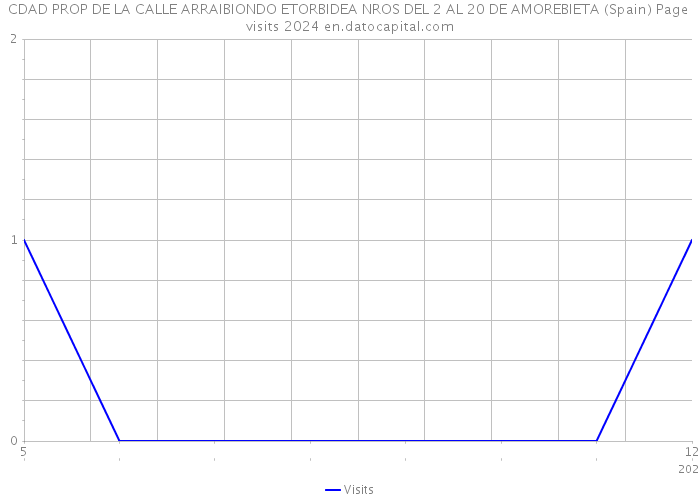 CDAD PROP DE LA CALLE ARRAIBIONDO ETORBIDEA NROS DEL 2 AL 20 DE AMOREBIETA (Spain) Page visits 2024 