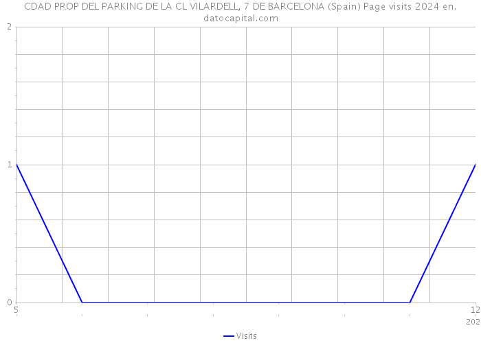 CDAD PROP DEL PARKING DE LA CL VILARDELL, 7 DE BARCELONA (Spain) Page visits 2024 