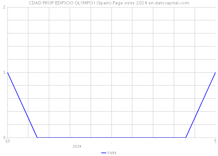 CDAD PROP EDIFICIO OLYMPO I (Spain) Page visits 2024 