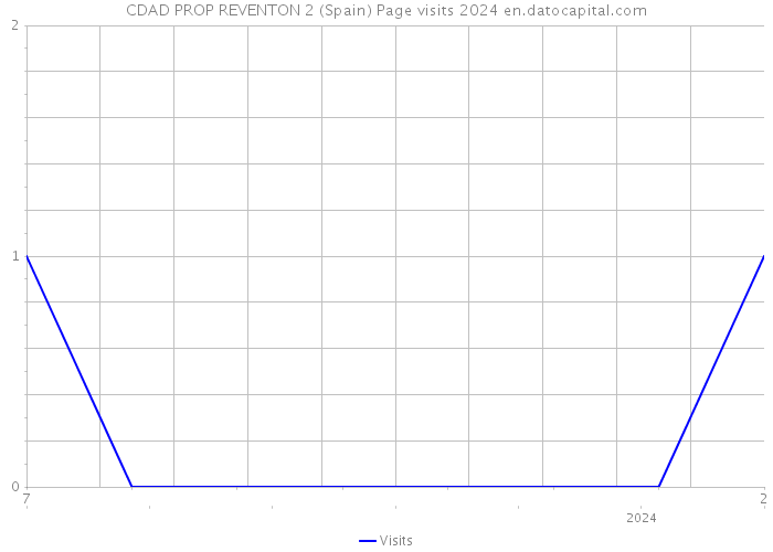 CDAD PROP REVENTON 2 (Spain) Page visits 2024 