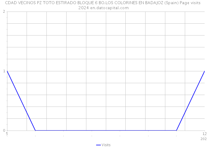 CDAD VECINOS PZ TOTO ESTIRADO BLOQUE 6 BO.LOS COLORINES EN BADAJOZ (Spain) Page visits 2024 