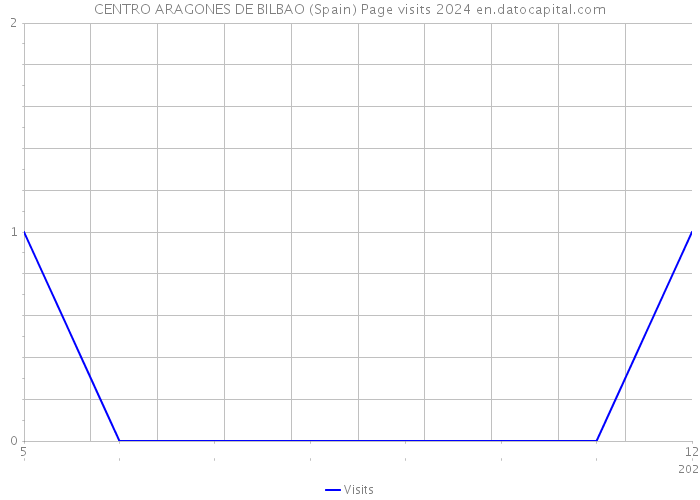 CENTRO ARAGONES DE BILBAO (Spain) Page visits 2024 