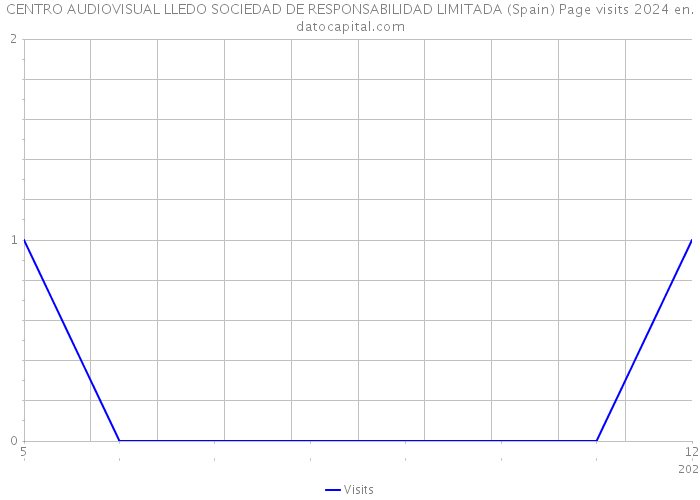 CENTRO AUDIOVISUAL LLEDO SOCIEDAD DE RESPONSABILIDAD LIMITADA (Spain) Page visits 2024 