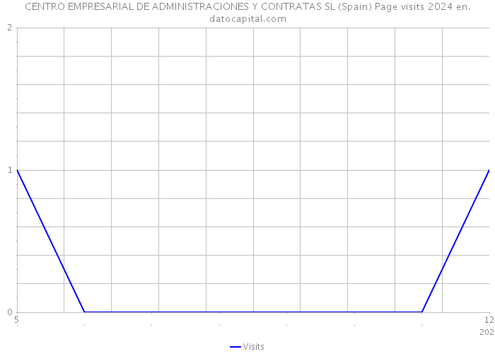 CENTRO EMPRESARIAL DE ADMINISTRACIONES Y CONTRATAS SL (Spain) Page visits 2024 