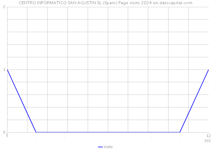 CENTRO INFORMATICO SAN AGUSTIN SL (Spain) Page visits 2024 