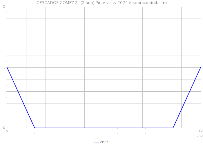 CERCADOS GOMEZ SL (Spain) Page visits 2024 