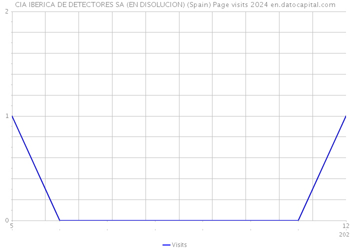 CIA IBERICA DE DETECTORES SA (EN DISOLUCION) (Spain) Page visits 2024 