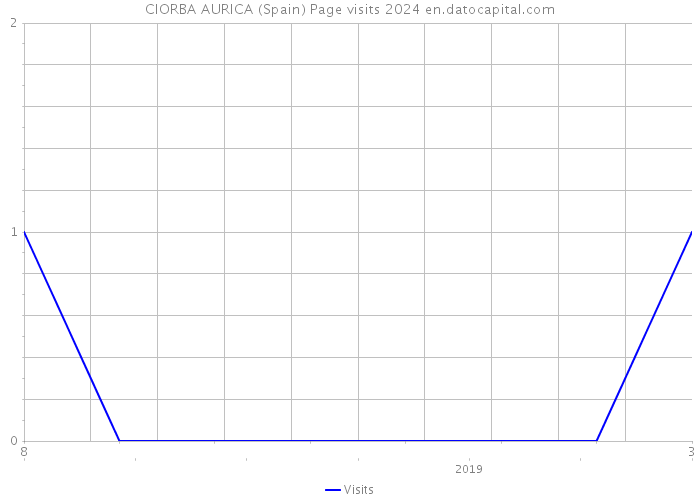 CIORBA AURICA (Spain) Page visits 2024 