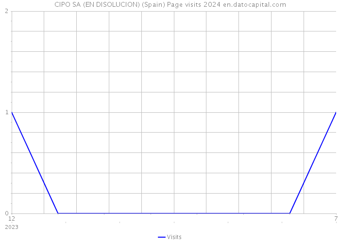 CIPO SA (EN DISOLUCION) (Spain) Page visits 2024 
