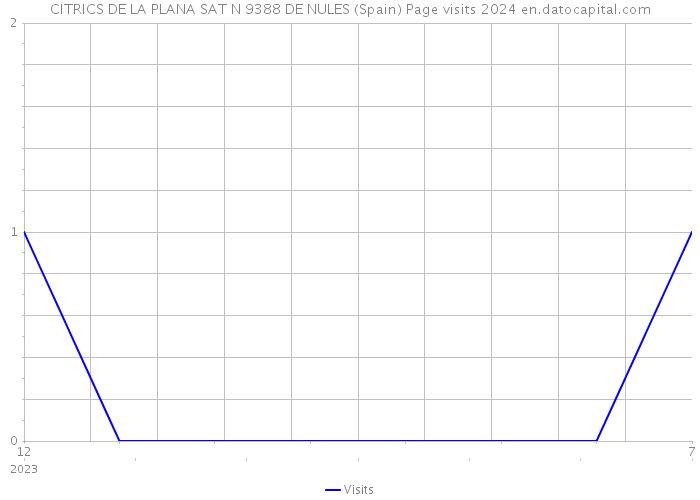 CITRICS DE LA PLANA SAT N 9388 DE NULES (Spain) Page visits 2024 