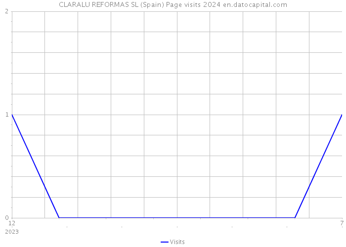 CLARALU REFORMAS SL (Spain) Page visits 2024 