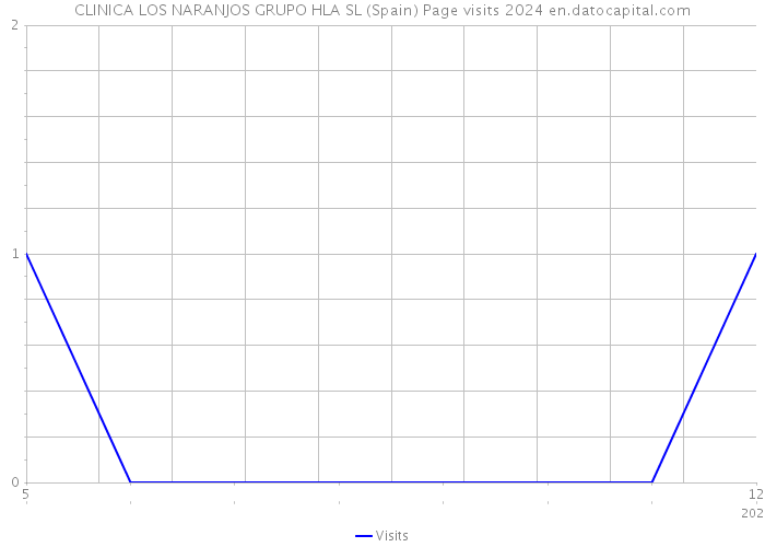 CLINICA LOS NARANJOS GRUPO HLA SL (Spain) Page visits 2024 