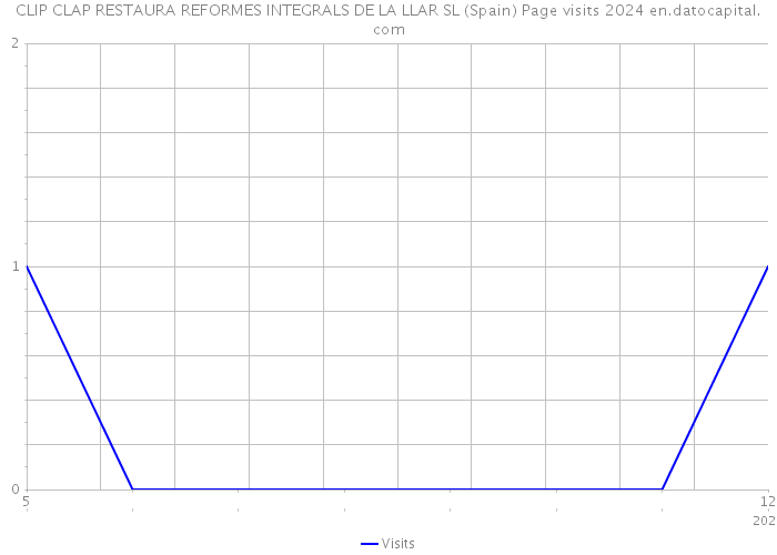 CLIP CLAP RESTAURA REFORMES INTEGRALS DE LA LLAR SL (Spain) Page visits 2024 