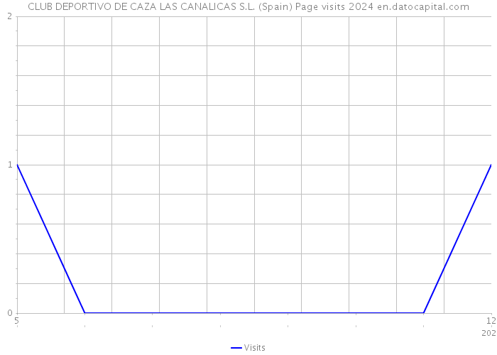 CLUB DEPORTIVO DE CAZA LAS CANALICAS S.L. (Spain) Page visits 2024 