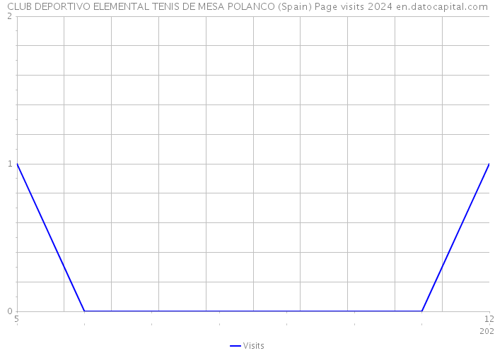 CLUB DEPORTIVO ELEMENTAL TENIS DE MESA POLANCO (Spain) Page visits 2024 