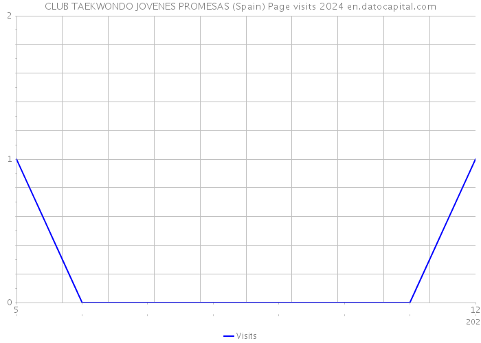 CLUB TAEKWONDO JOVENES PROMESAS (Spain) Page visits 2024 