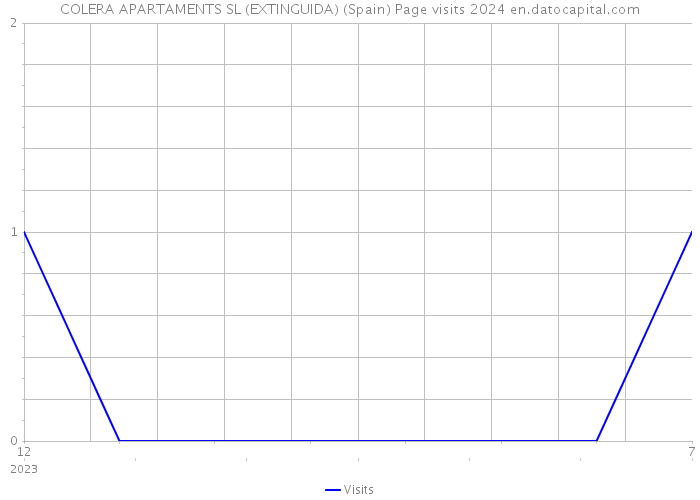 COLERA APARTAMENTS SL (EXTINGUIDA) (Spain) Page visits 2024 