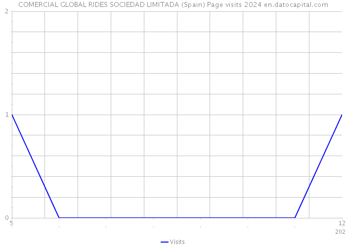 COMERCIAL GLOBAL RIDES SOCIEDAD LIMITADA (Spain) Page visits 2024 