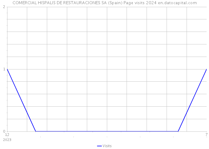COMERCIAL HISPALIS DE RESTAURACIONES SA (Spain) Page visits 2024 