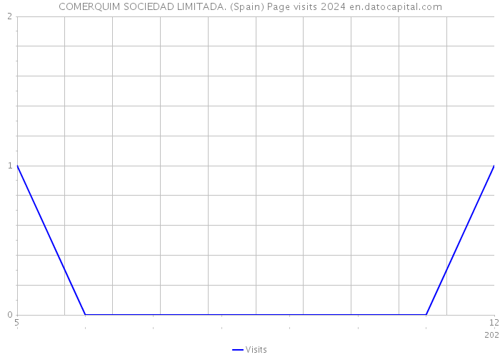 COMERQUIM SOCIEDAD LIMITADA. (Spain) Page visits 2024 