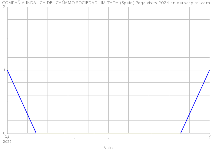 COMPAÑIA INDALICA DEL CAÑAMO SOCIEDAD LIMITADA (Spain) Page visits 2024 