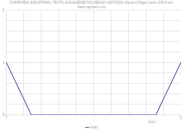 COMPAÑIA INDUSTRIAL TEXTIL AGULLENSE SOCIEDAD LIMITADA (Spain) Page visits 2024 