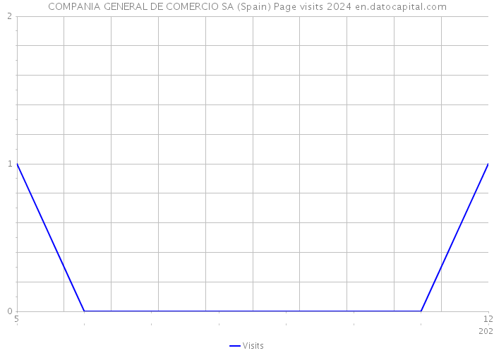 COMPANIA GENERAL DE COMERCIO SA (Spain) Page visits 2024 