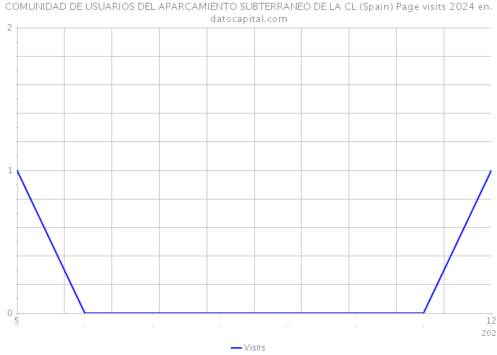COMUNIDAD DE USUARIOS DEL APARCAMIENTO SUBTERRANEO DE LA CL (Spain) Page visits 2024 