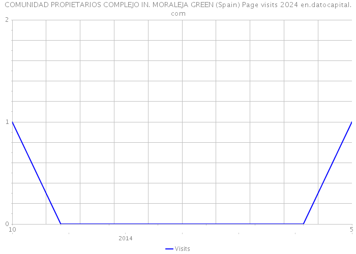 COMUNIDAD PROPIETARIOS COMPLEJO IN. MORALEJA GREEN (Spain) Page visits 2024 