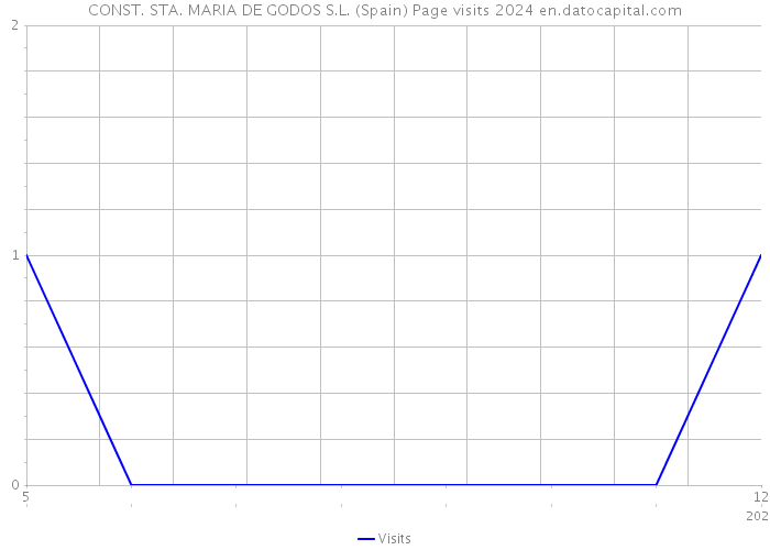 CONST. STA. MARIA DE GODOS S.L. (Spain) Page visits 2024 