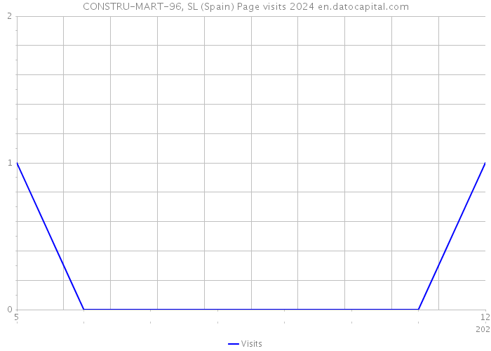 CONSTRU-MART-96, SL (Spain) Page visits 2024 