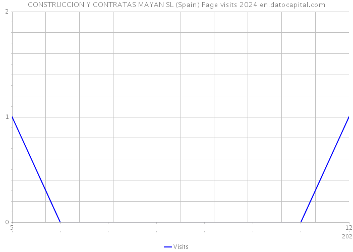 CONSTRUCCION Y CONTRATAS MAYAN SL (Spain) Page visits 2024 