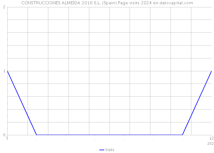 CONSTRUCCIONES ALMEIDA 2016 S.L. (Spain) Page visits 2024 