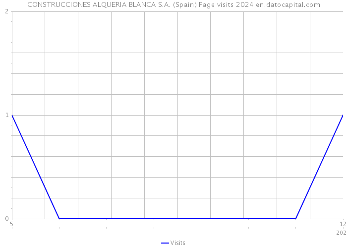 CONSTRUCCIONES ALQUERIA BLANCA S.A. (Spain) Page visits 2024 