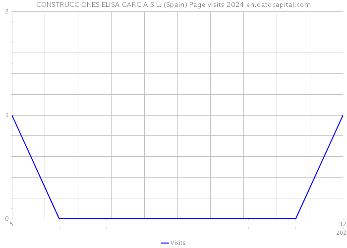 CONSTRUCCIONES ELISA GARCIA S.L. (Spain) Page visits 2024 