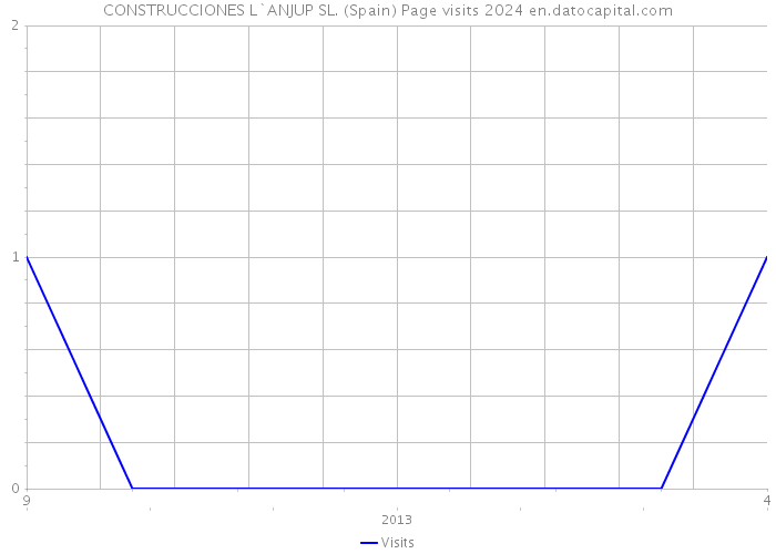 CONSTRUCCIONES L`ANJUP SL. (Spain) Page visits 2024 