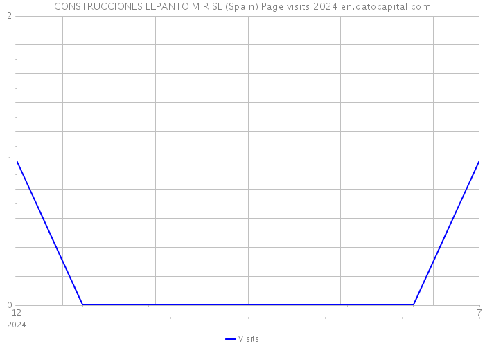 CONSTRUCCIONES LEPANTO M R SL (Spain) Page visits 2024 