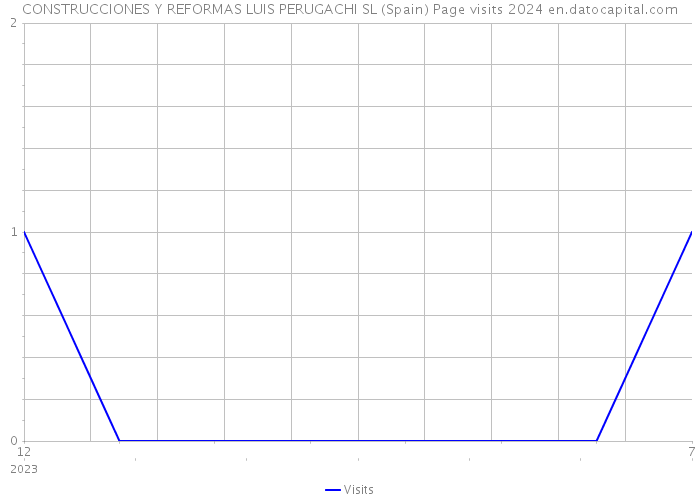 CONSTRUCCIONES Y REFORMAS LUIS PERUGACHI SL (Spain) Page visits 2024 