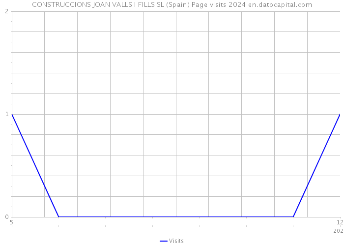 CONSTRUCCIONS JOAN VALLS I FILLS SL (Spain) Page visits 2024 