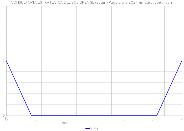 CONSULTORIA ESTRATEGICA DEL SOL URBA SL (Spain) Page visits 2024 