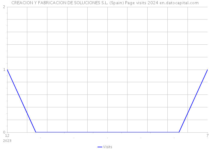CREACION Y FABRICACION DE SOLUCIONES S.L. (Spain) Page visits 2024 
