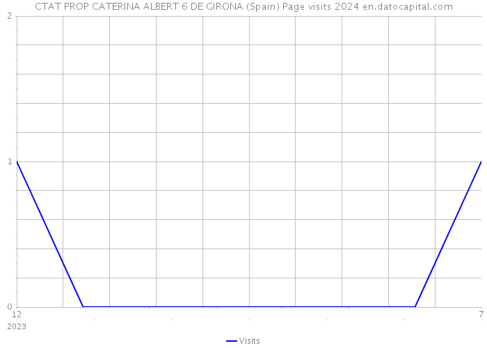 CTAT PROP CATERINA ALBERT 6 DE GIRONA (Spain) Page visits 2024 