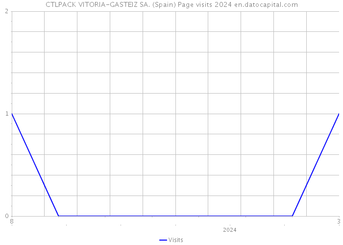 CTLPACK VITORIA-GASTEIZ SA. (Spain) Page visits 2024 