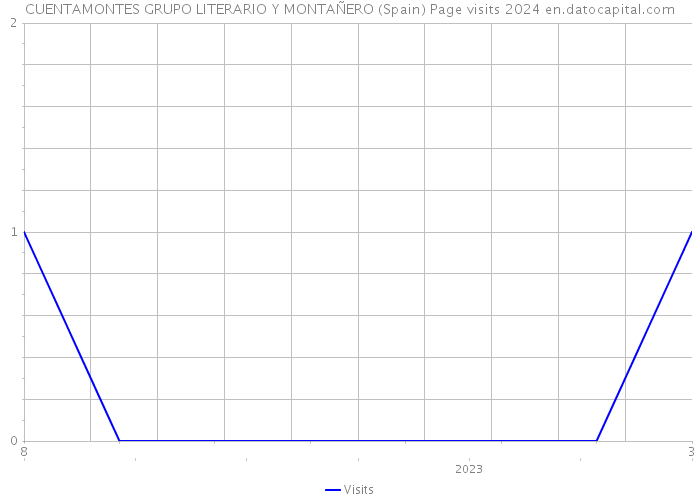 CUENTAMONTES GRUPO LITERARIO Y MONTAÑERO (Spain) Page visits 2024 
