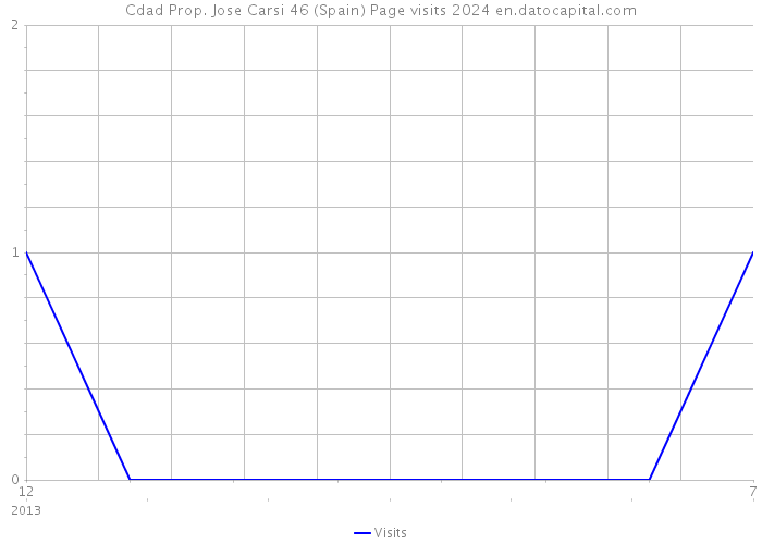Cdad Prop. Jose Carsi 46 (Spain) Page visits 2024 