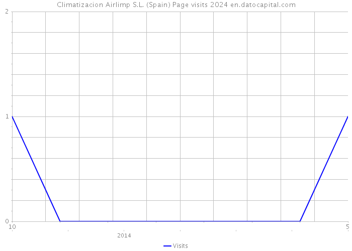 Climatizacion Airlimp S.L. (Spain) Page visits 2024 