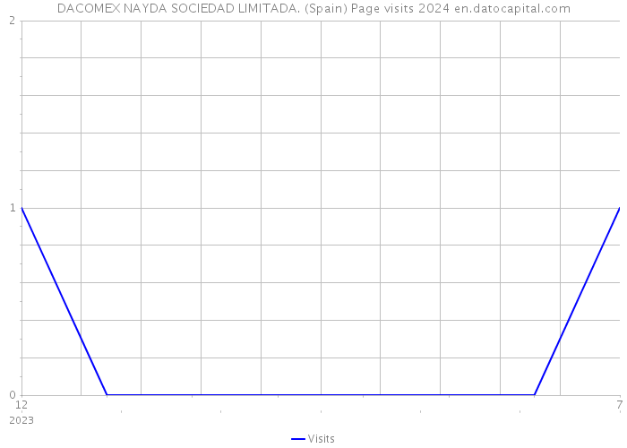 DACOMEX NAYDA SOCIEDAD LIMITADA. (Spain) Page visits 2024 